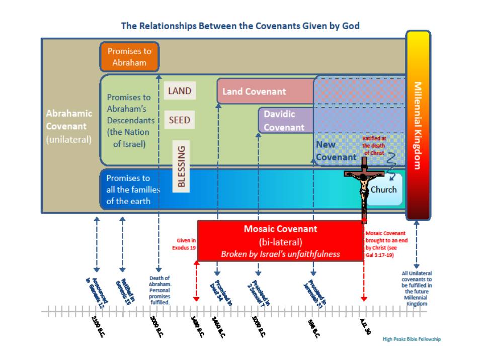 Chart Of Bible Covenants - Bank2home.com
